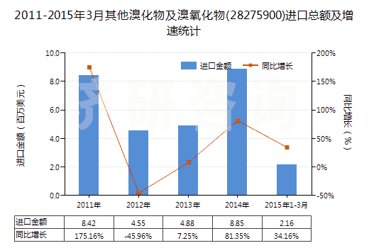 2011-2015年3月其他溴化物及溴氧化物(28275900)進(jìn)口總額及增速統(tǒng)計